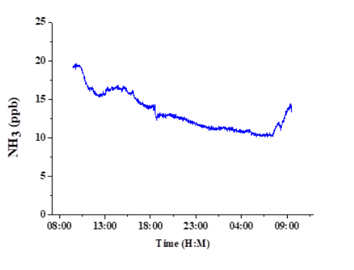 高频检测NH3浓度的变化情况（1Hz）.png